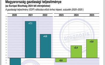 Ezt várja a magyar gazdaságtól az Európai Bizottság