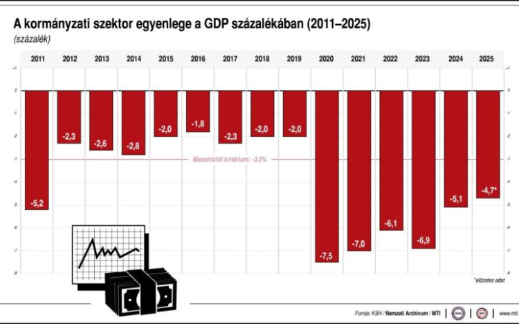KSH: a GDP-arányos hiány 4,7 százalékos volt 2025-ben